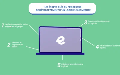 Les étapes clés du processus de développement d’un logiciel sur mesure